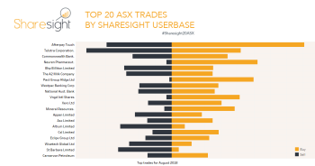 Most traded ASX shares August 2018