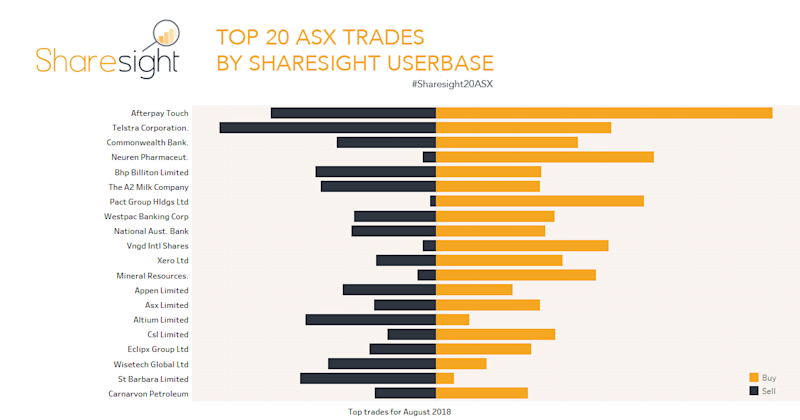 Most traded ASX shares August 2018