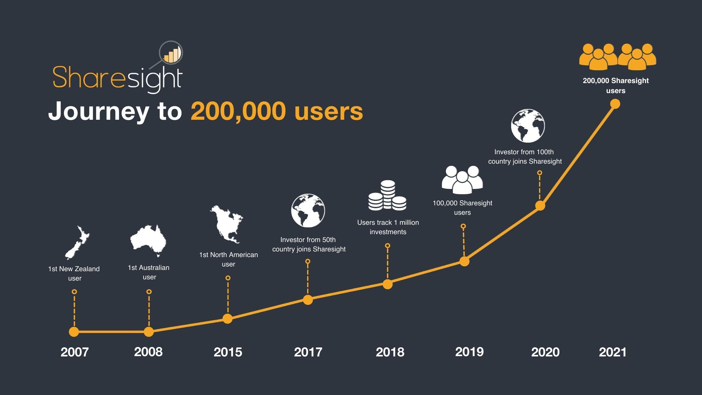 Sharesight timeline to 200k users 1