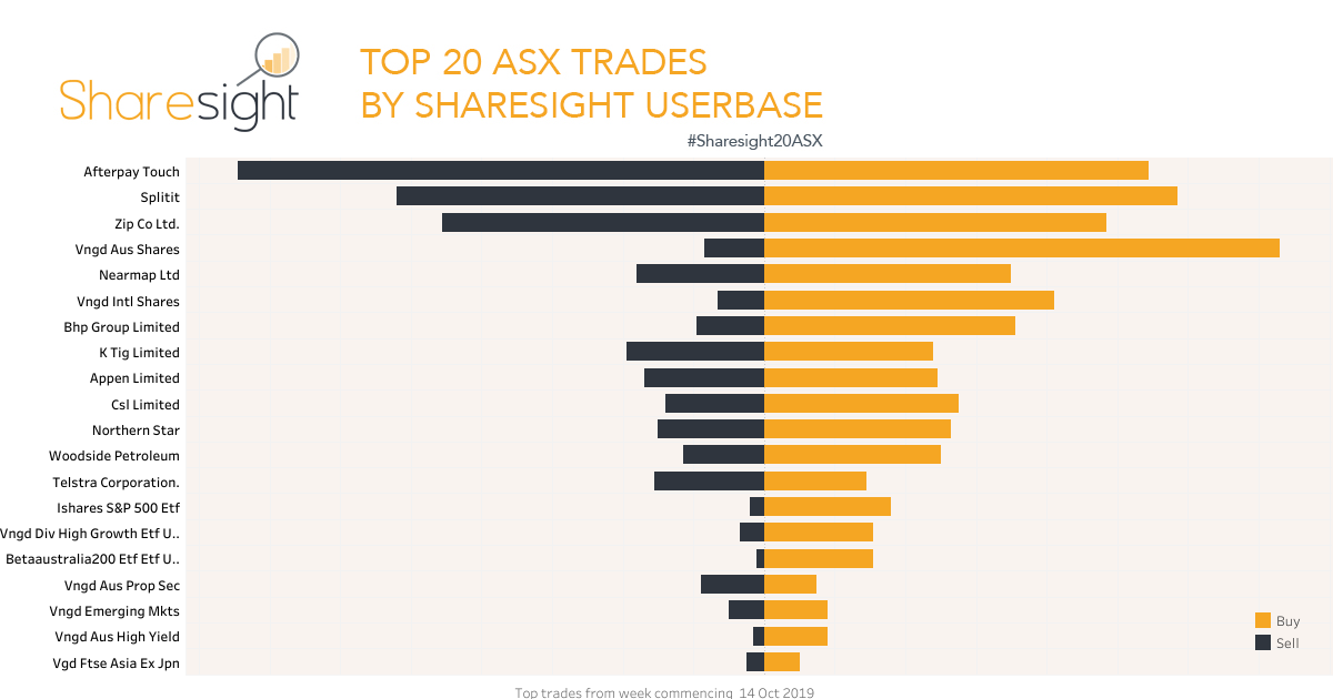 most traded ftse shares