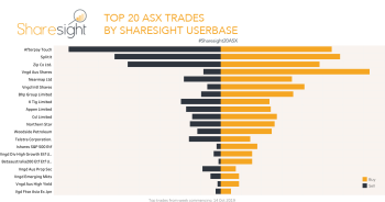 Most traded ASX shares week ending 21st Oct 2019.