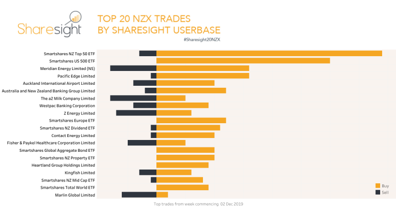 Top 20 NZX trades Dec 9th