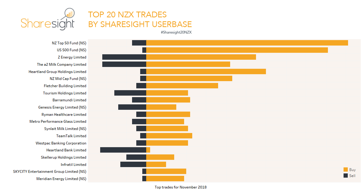 Top 20 trades on the NZX November 2018