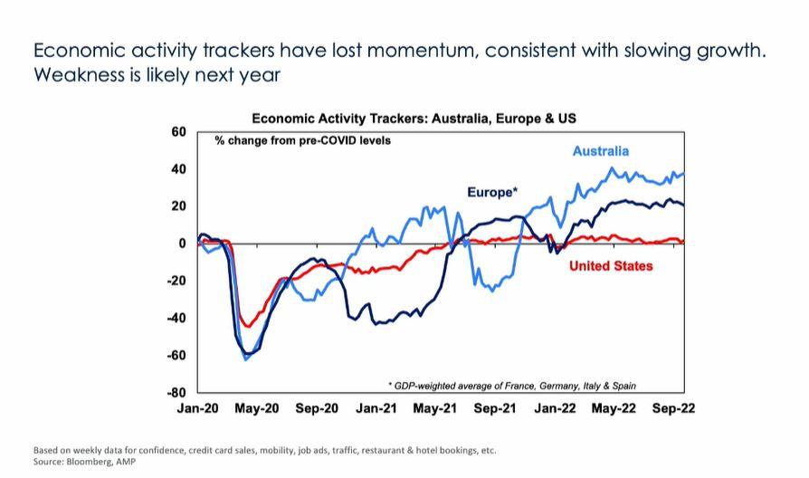 Economic activity trackers