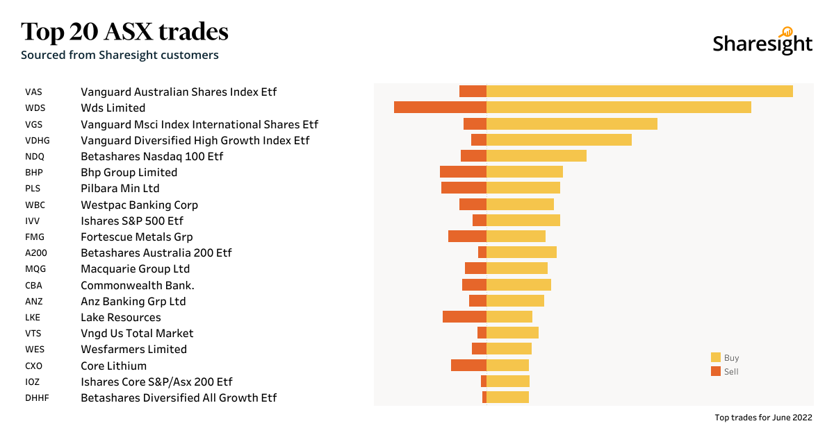 ASX top 20 monthly trades_June 2022
