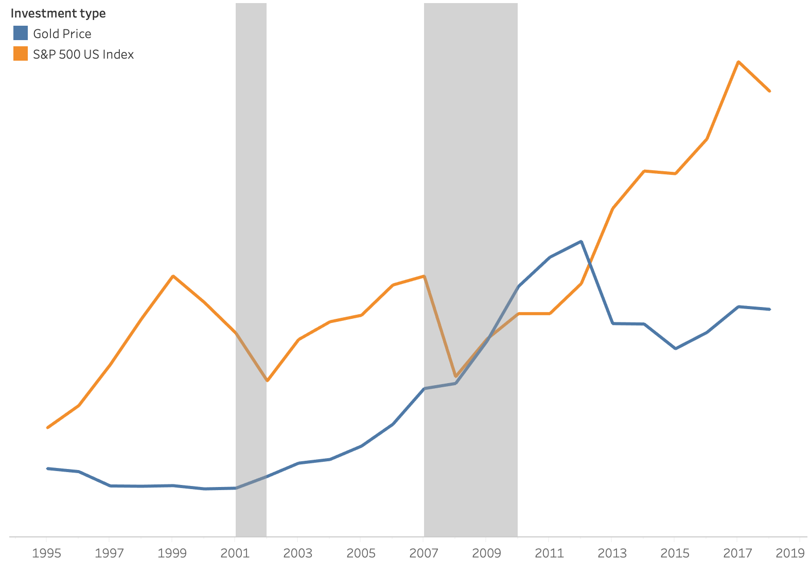 Gold performance vs market during recessions