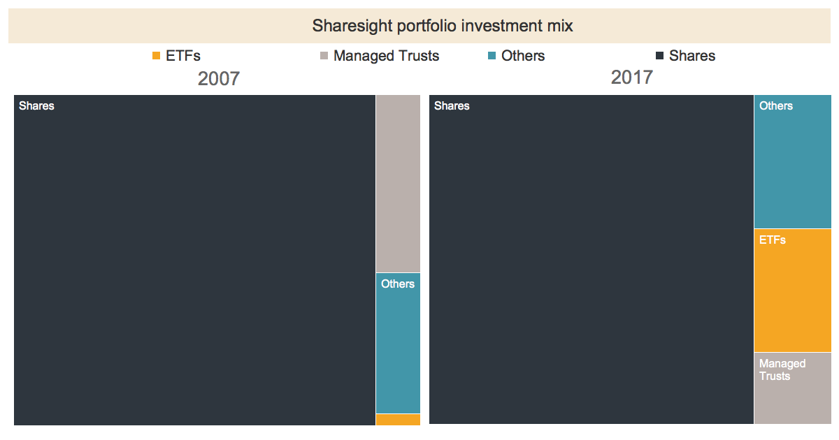 Growth in exchange traded fund investment