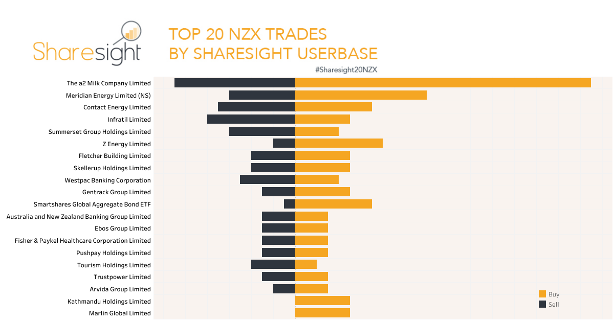 Top20 NZX stocks Nov 11th 2019 ex Pie Funds