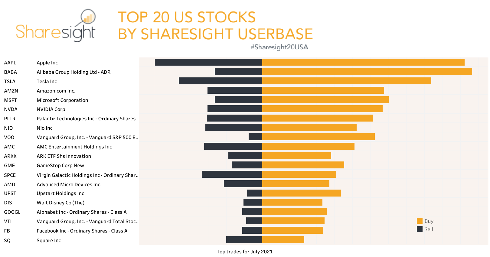 Top 20 NASDAQ + NYSE+AMEX month July21