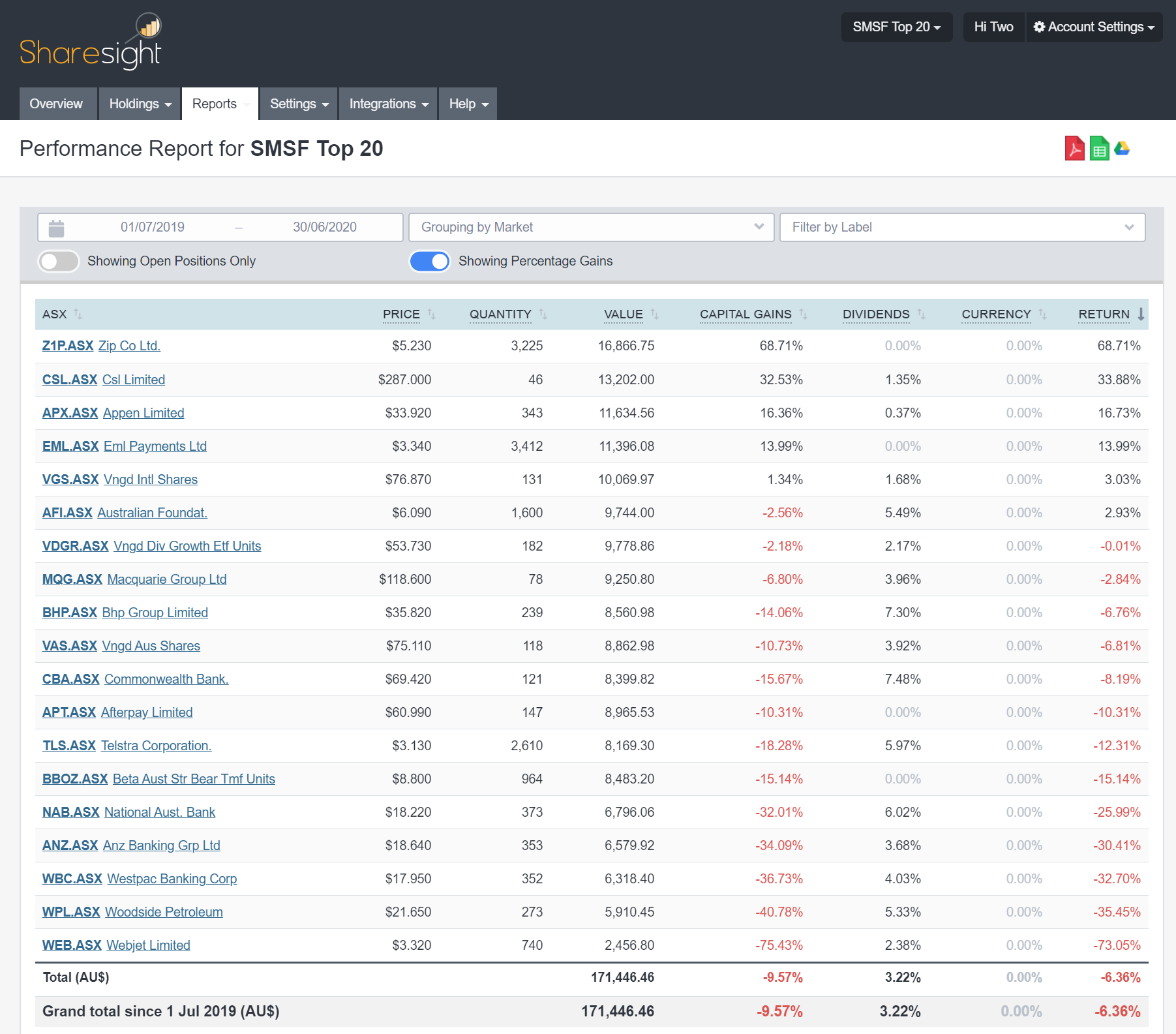 Performance of SMSF shares 2020