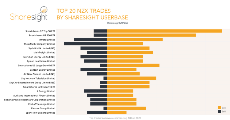 Top20 NZX trades - week ending Feb 17th