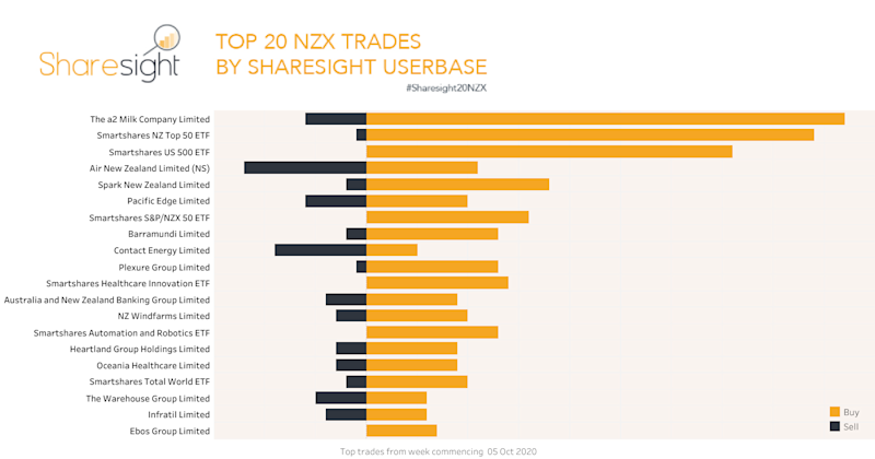 Top20 NZX weekly 12Oct2020