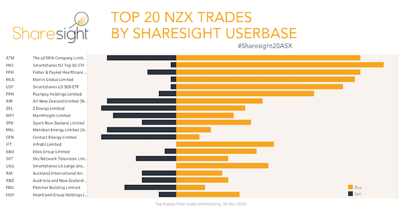 Top20 NZX V3 weekly16Nov20