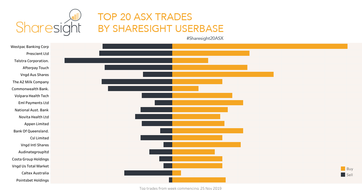 Top20 ASX stock trades december 2nd