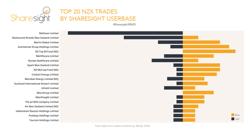 Top 20 NZX trades 15 April