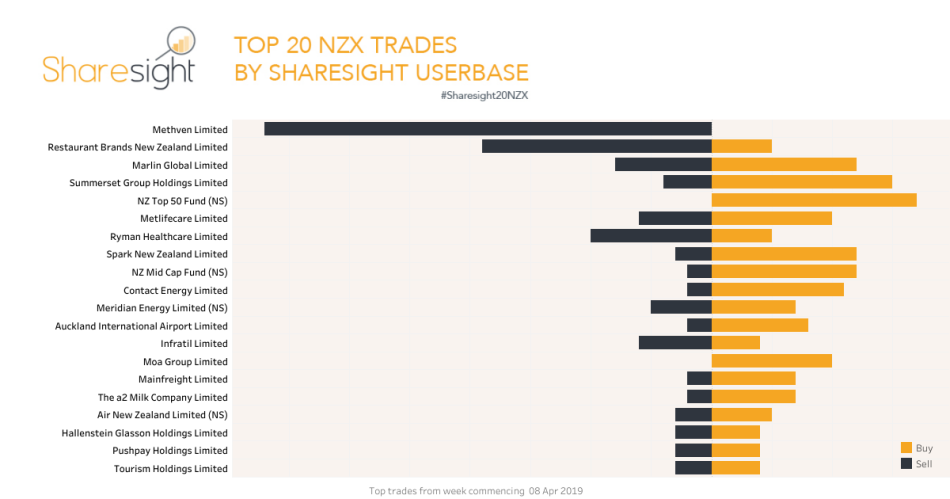 Sharesight20nzx Top 20 Nzx Trades 15th April 2019 Sharesight