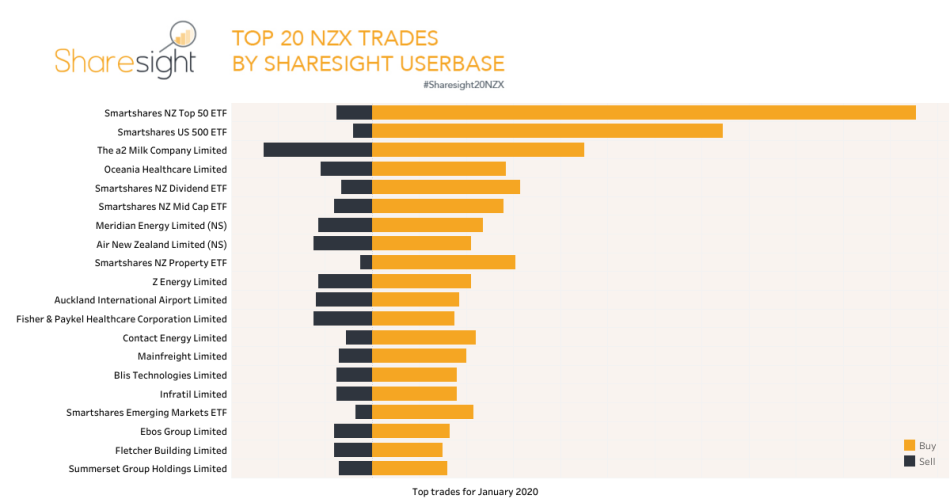 Top20 NZX trades January 2020
