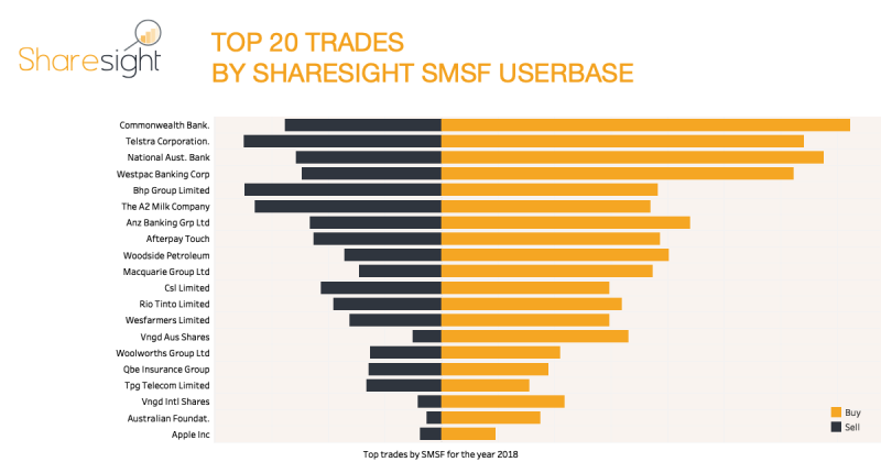 SMSF Top20 trades 2018