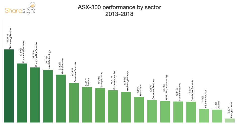 asx-300-sector-and-stock-performance-2013-2018-sharesight