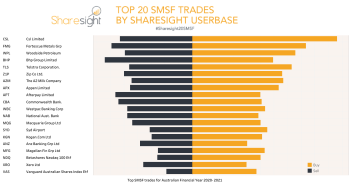 Top20 trades SMSF financial year 20 21