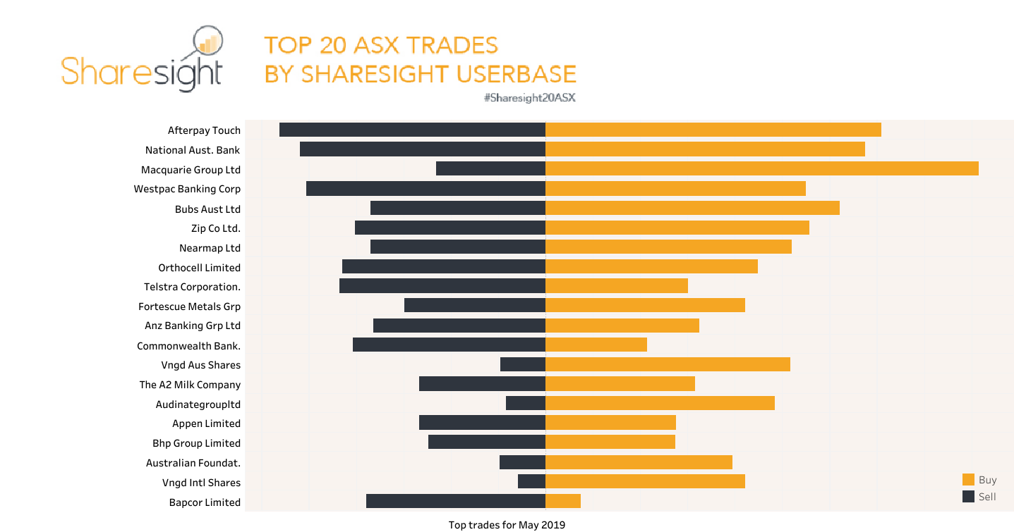 Top20 ASX trades May 2019