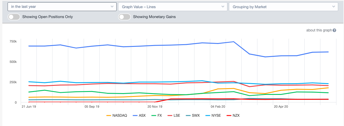 Portfolio performance graph - lines