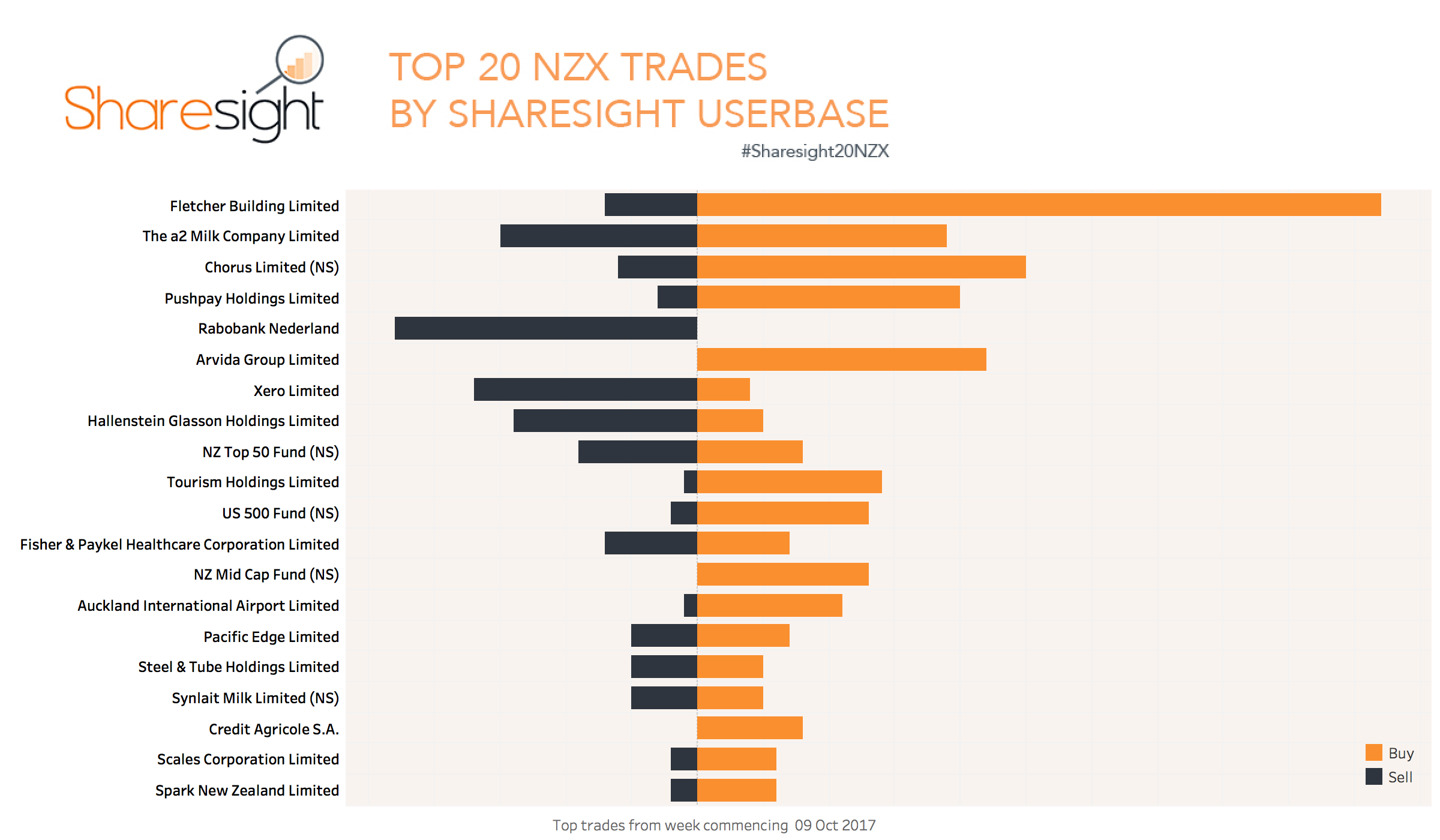 Sharesight NZX trading snapshot October 2017