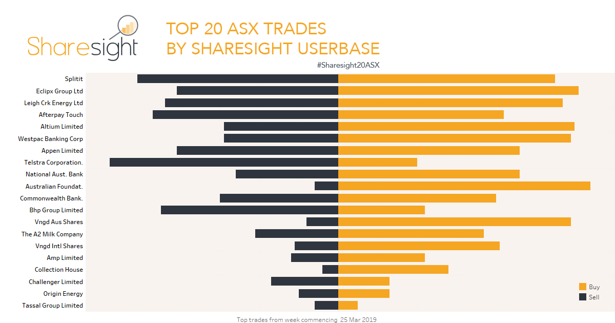 Top 20 trades ASX April 1