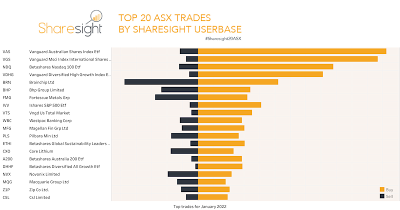 Top20 ASX monthly Jan22