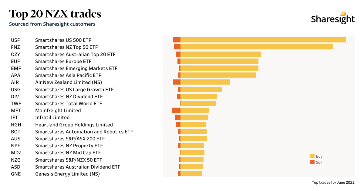 NZX top 20 monthly trades June 2022