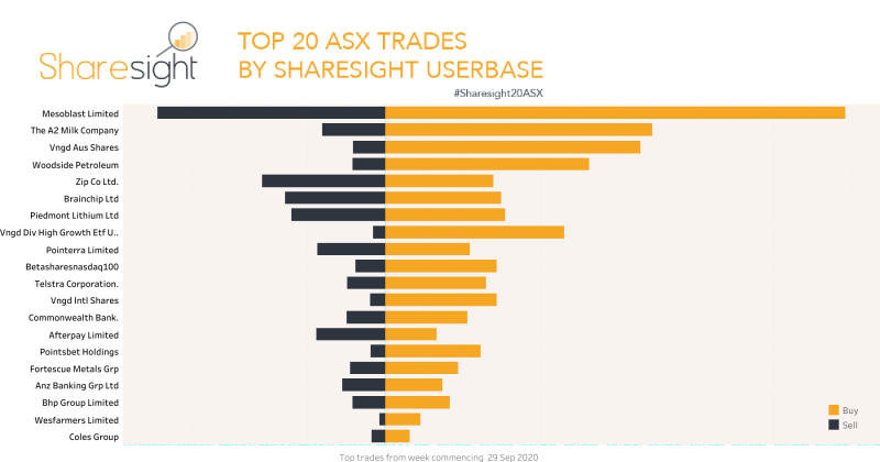 Top20 ASX weekly6Oct2020