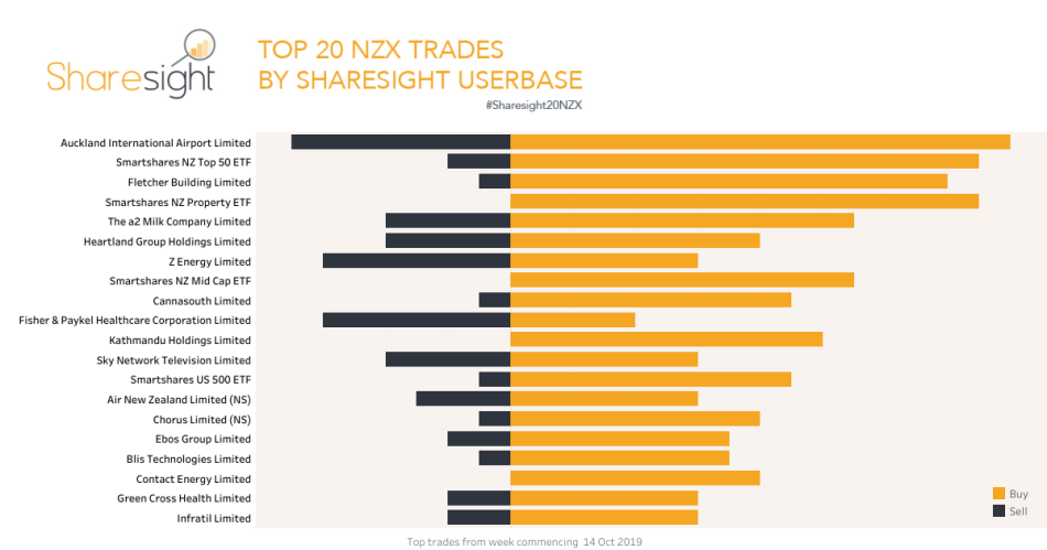 Most traded NZX shares week ending 21st Oct 2019.