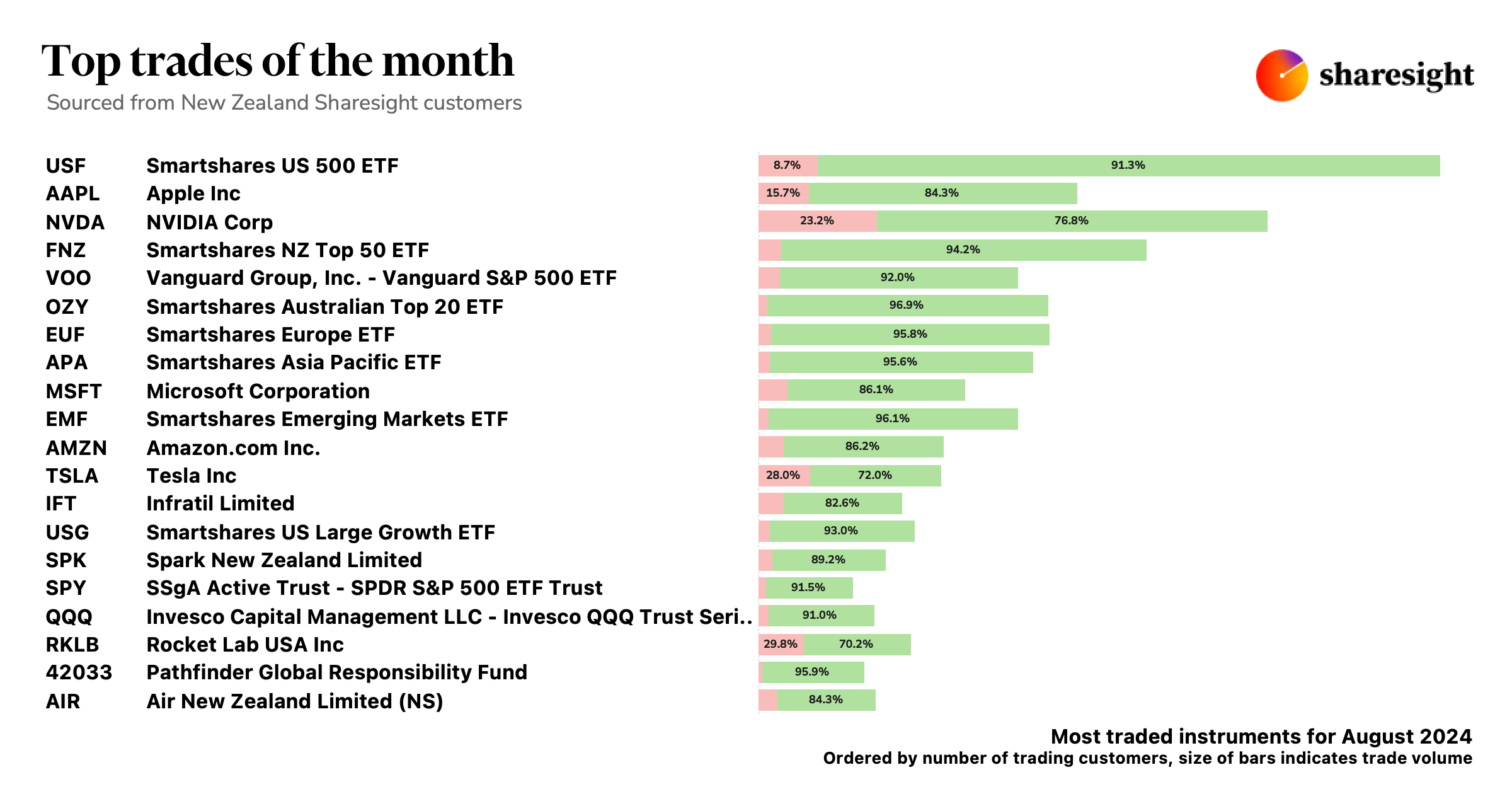 Top trades New Zealand Aug24