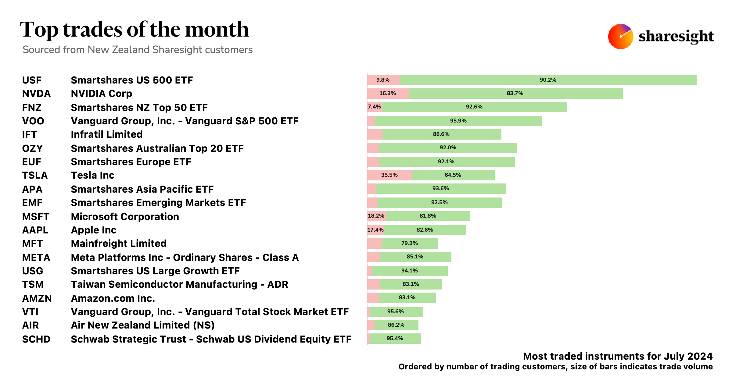 Top 20 trades NZ investors Sharesight