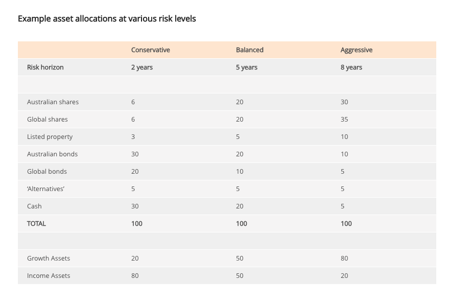 Asset allocations at different risk levels