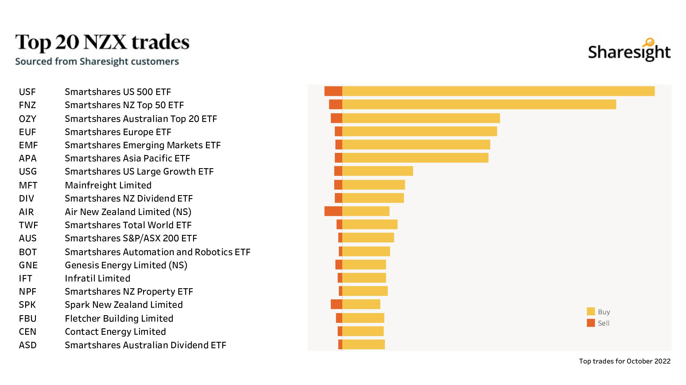 Top20 NZX monthly Oct22