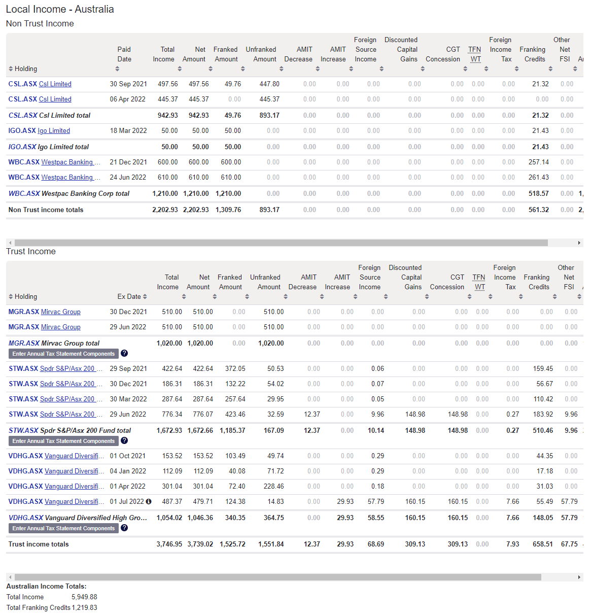 Taxable income report Australian local income