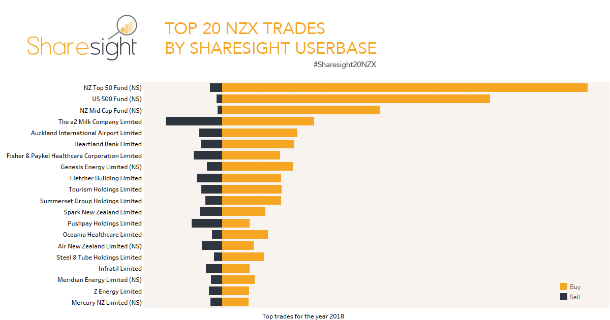 Sharesight20 Top 20 Trades On The Nzx In 2018 Sharesight