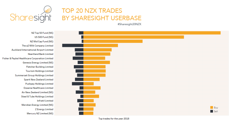Top 20 NZX trades 2018