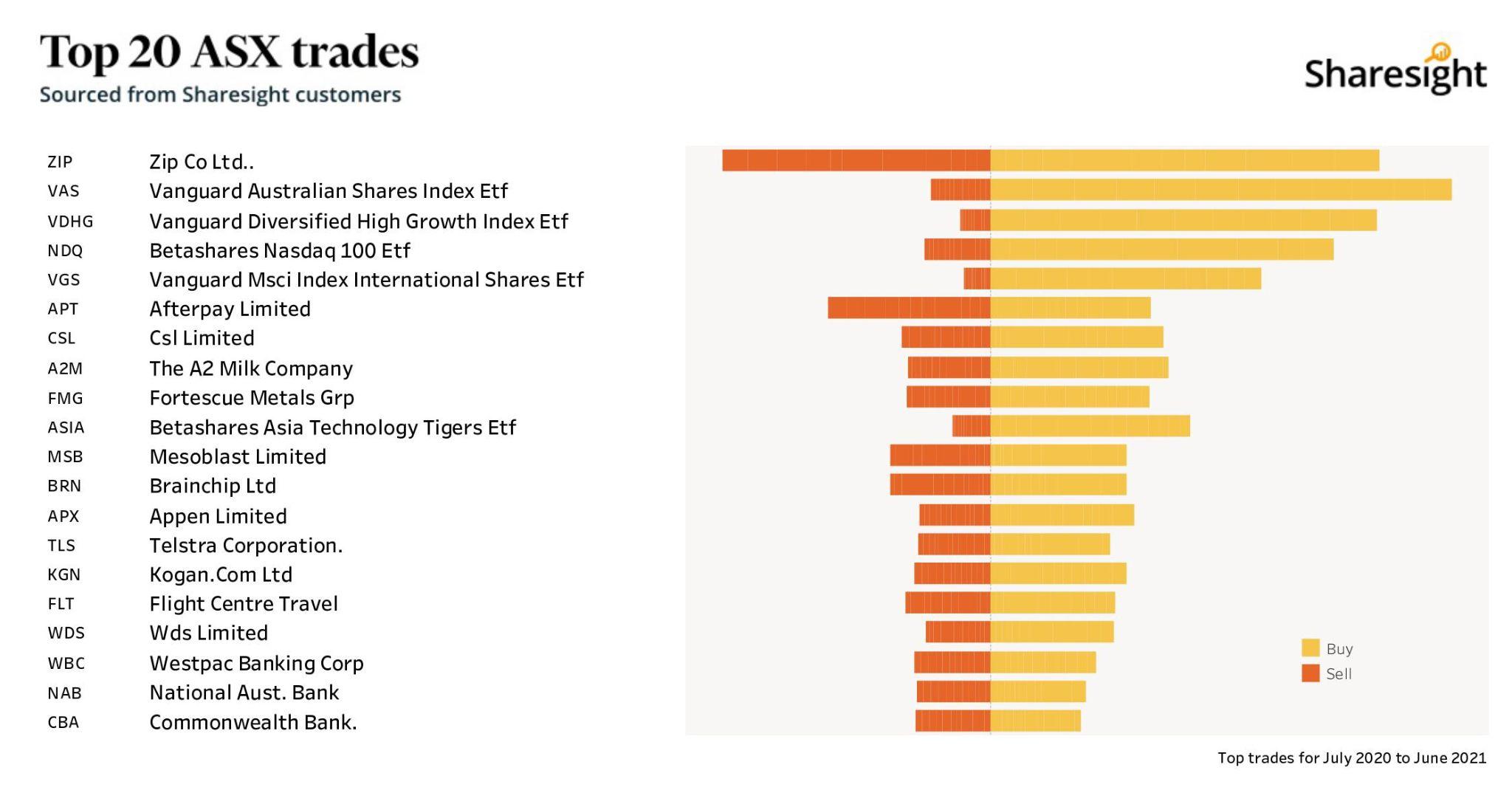 2 Top ASX trades