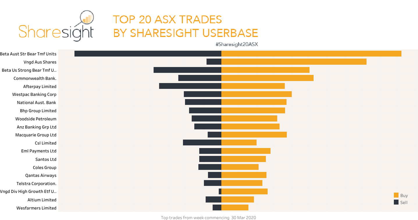 Top20 ASX trades April 6th 2020