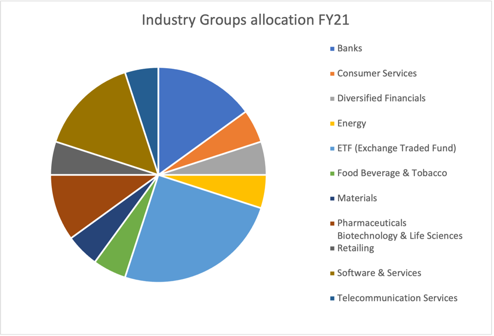 4 Industry groups allocation
