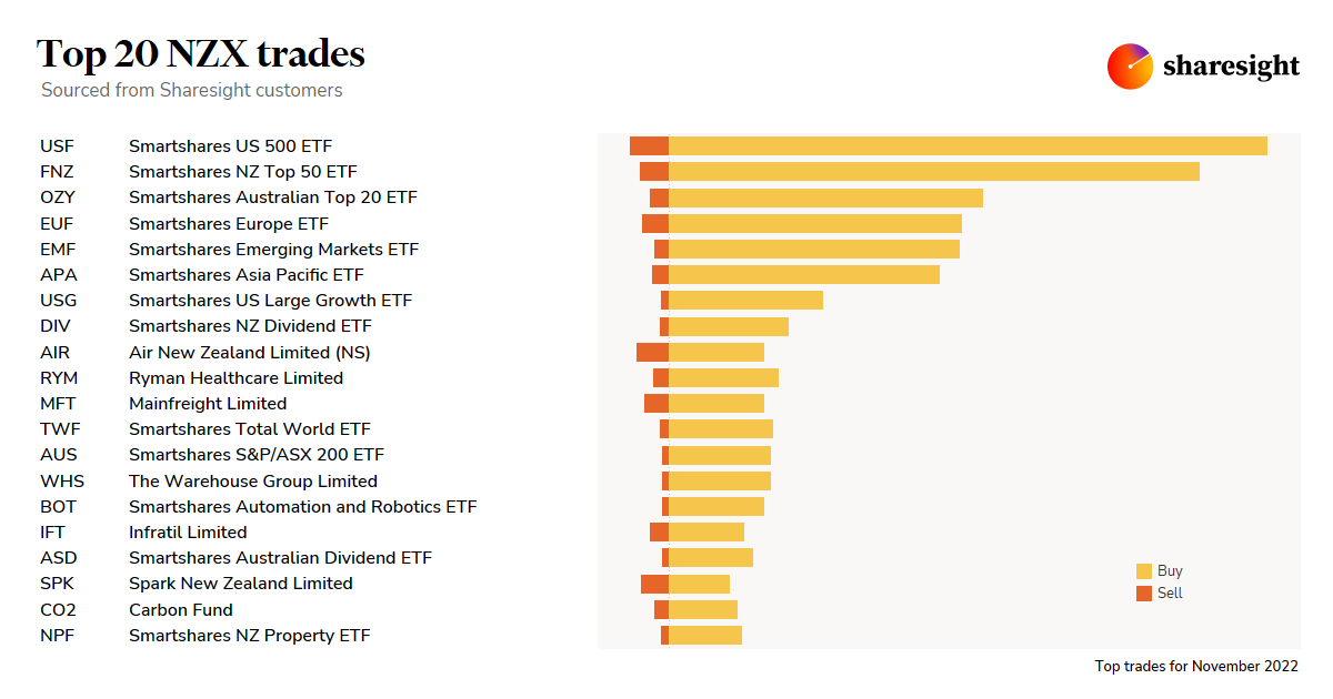 Top20 NZX monthly Nov22