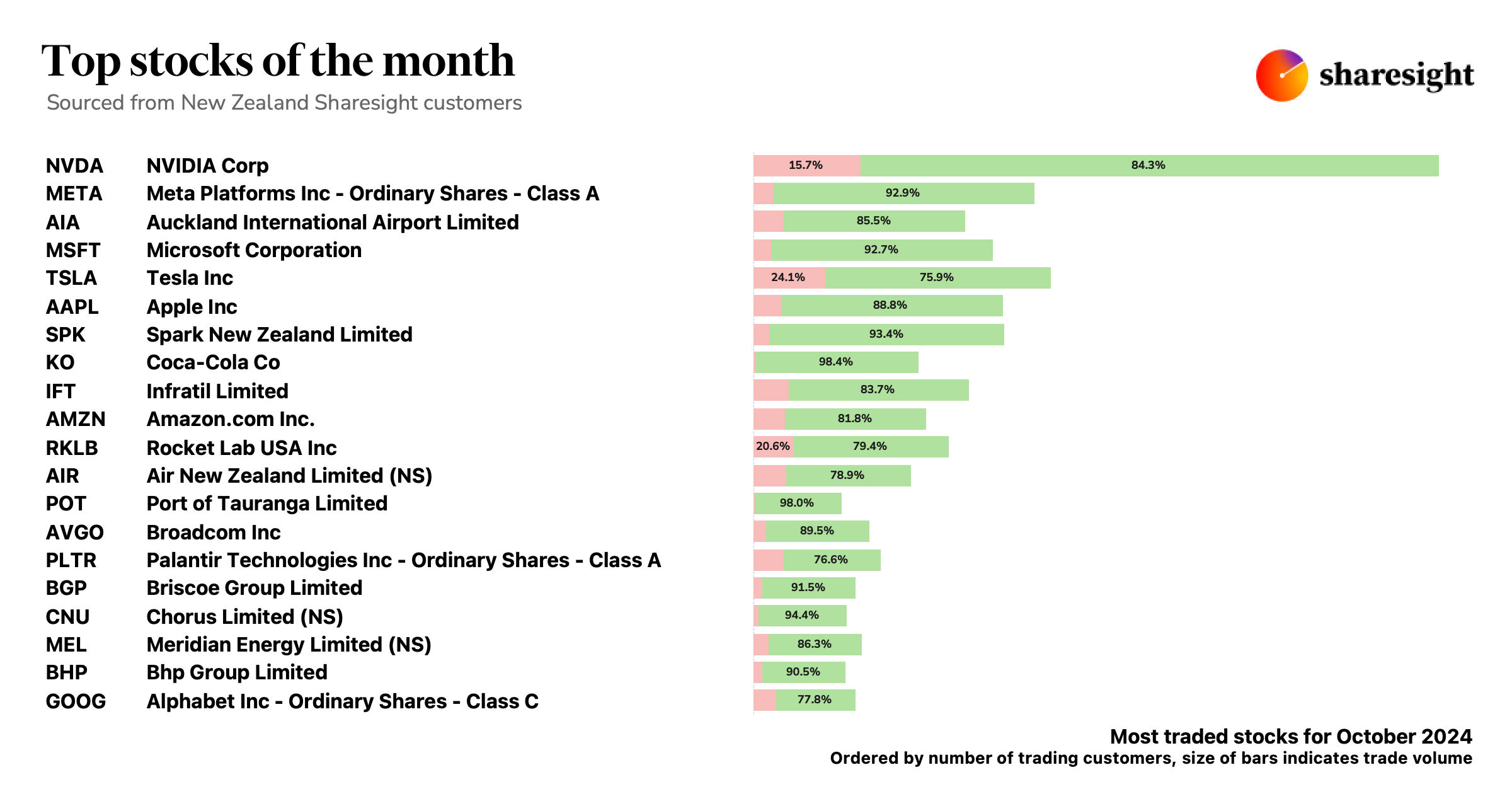 Top 20 NZ stocks Oct24