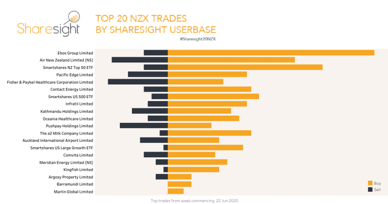 Top20 NZX trades June 22nd-29th 2020