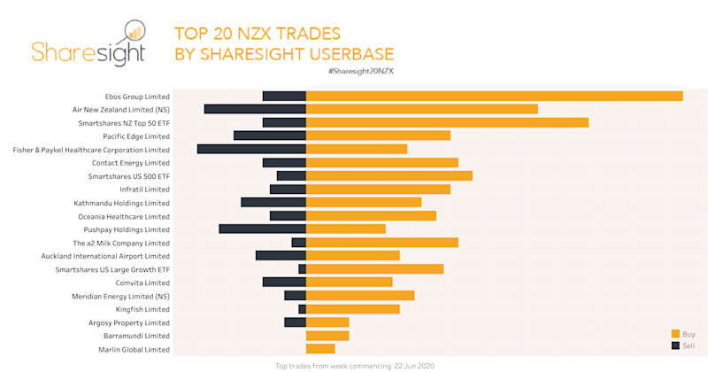 Top20 NZX trades June 22nd-29th 2020