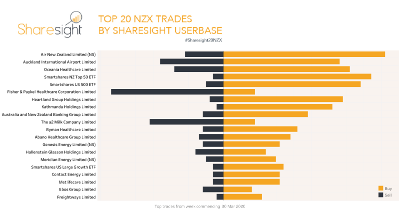 Top20 NZX trades by Sharesight users week to April 6th