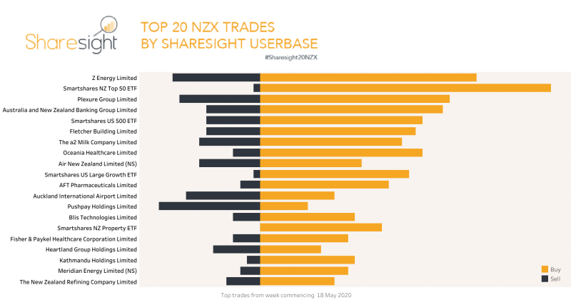 Top20 NZX.trades May 25th 2020