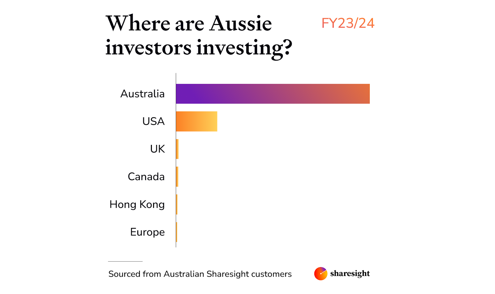 Where are Australians investing