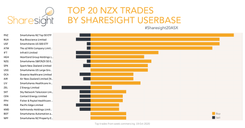 Top20 NZX V3 weekly26Oct2020